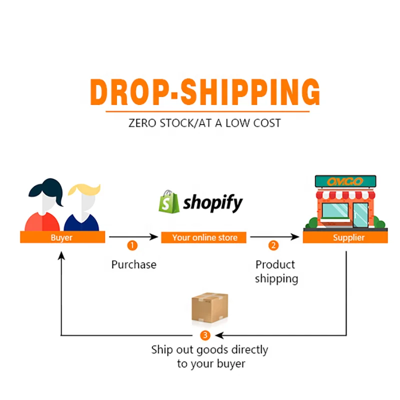 Free Warehouse 1688 Shopify Sourcing Agent Dropshipping Company Suppliers Oem Dropshipping Electronic