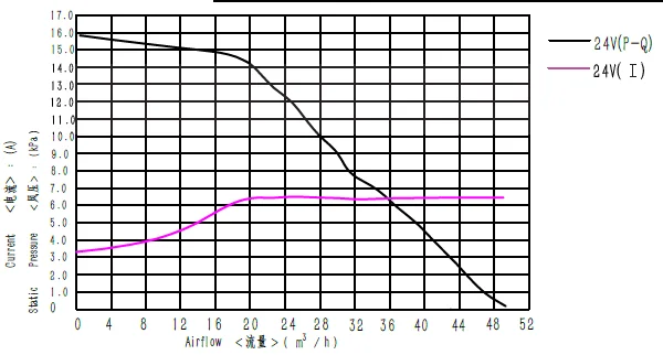 24V Three Phase Brubootss DC Medical Device/cpap Blower Fan with Hiplus Sizeow Electric Blower High Pressure 20000 Hours 1 Years