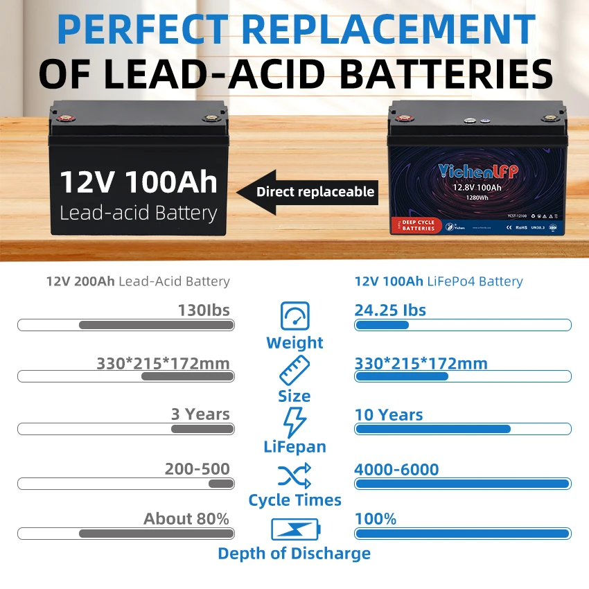 Аккумуляторная батарея LiFePO4 12 вольт 100Ah V 24V 50AH 200AH литий-железо-фосфатная аккумуляторная со встроенным BMS для лодок RV
