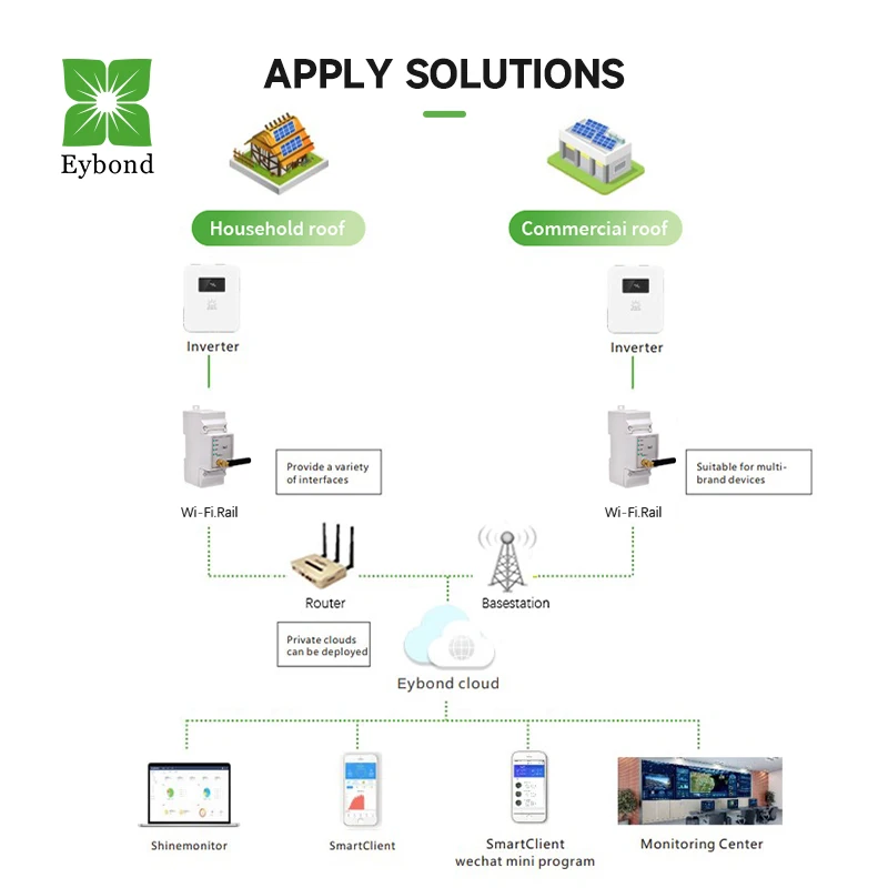 Eybond Wi-Fi /4G  RS-485  RS-232 IP21 All industrial equipment wireless network monitoring data logger solar monitoring system