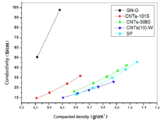 Gelon conductive carbon fiber material for battery research and production battery slurry