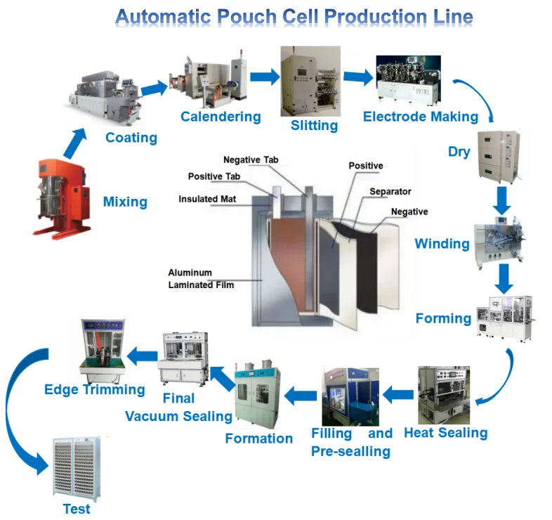 TMAX brand Automatic Large Scale Pouch Cell Production Equipment for Pouch Cell Making