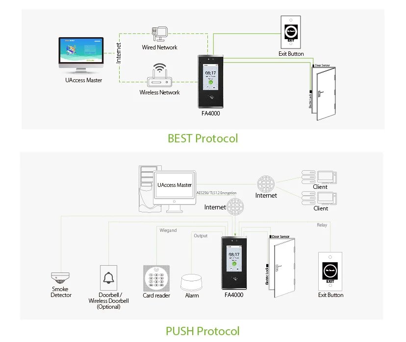 BioAccess Web Software Dynamic Facial Recognition RFID EM Proximity Card Time Recording With Weatherproof (SpeedFace-V4L Pro )