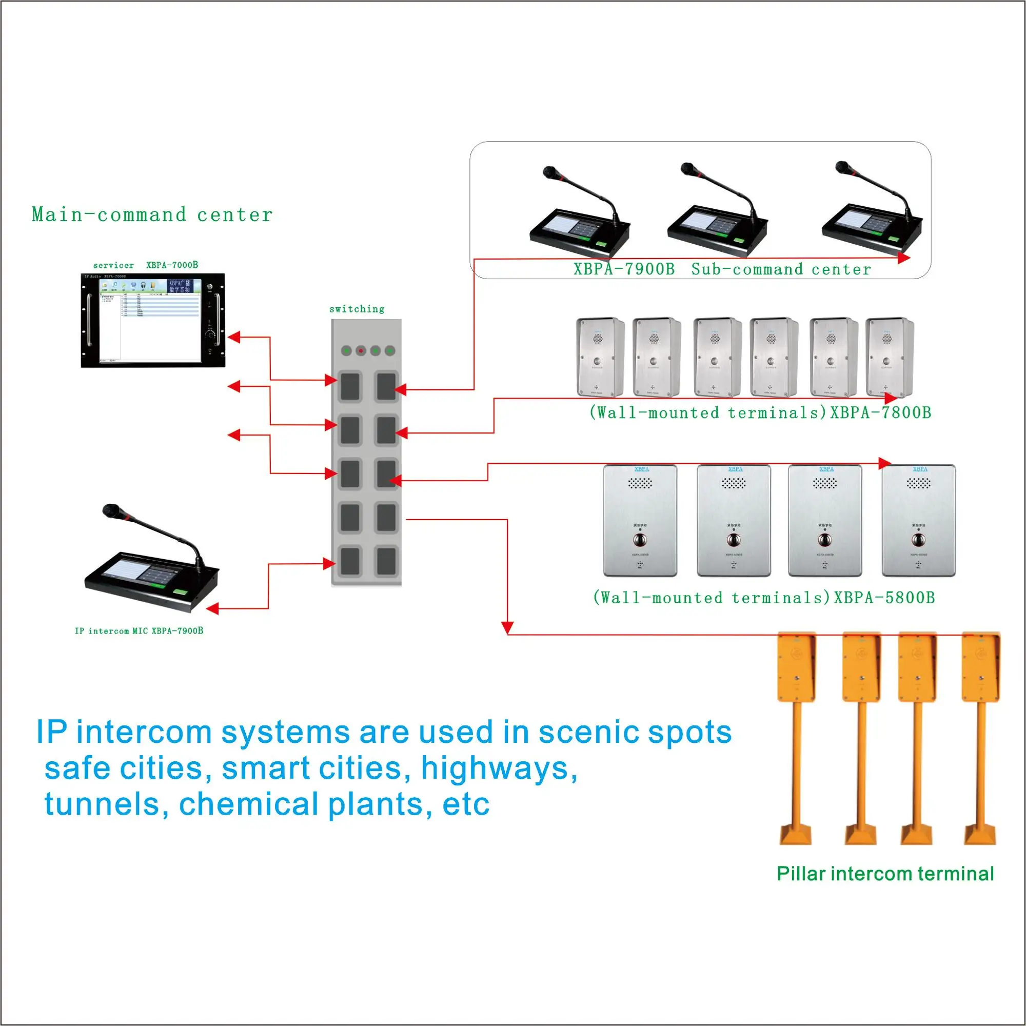 IP Network Visual (video) intercom system software Including IP network audio intercom terminal and video intercom terminal