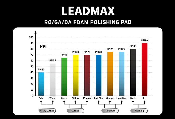 New Design Double Layer Blue S-HDO Foam Buffer Pad 100mm Polishing Car Polisher with Memory Foam Double Layer Buffing Pads