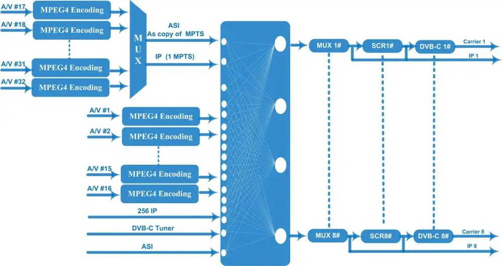 Цифровой кодирующий модулятор AV-DVB-T RF