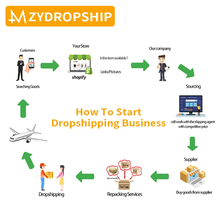Professional Dropshipping Agent with Shopify Orders fulfillment Solution Dropshipping Services agent