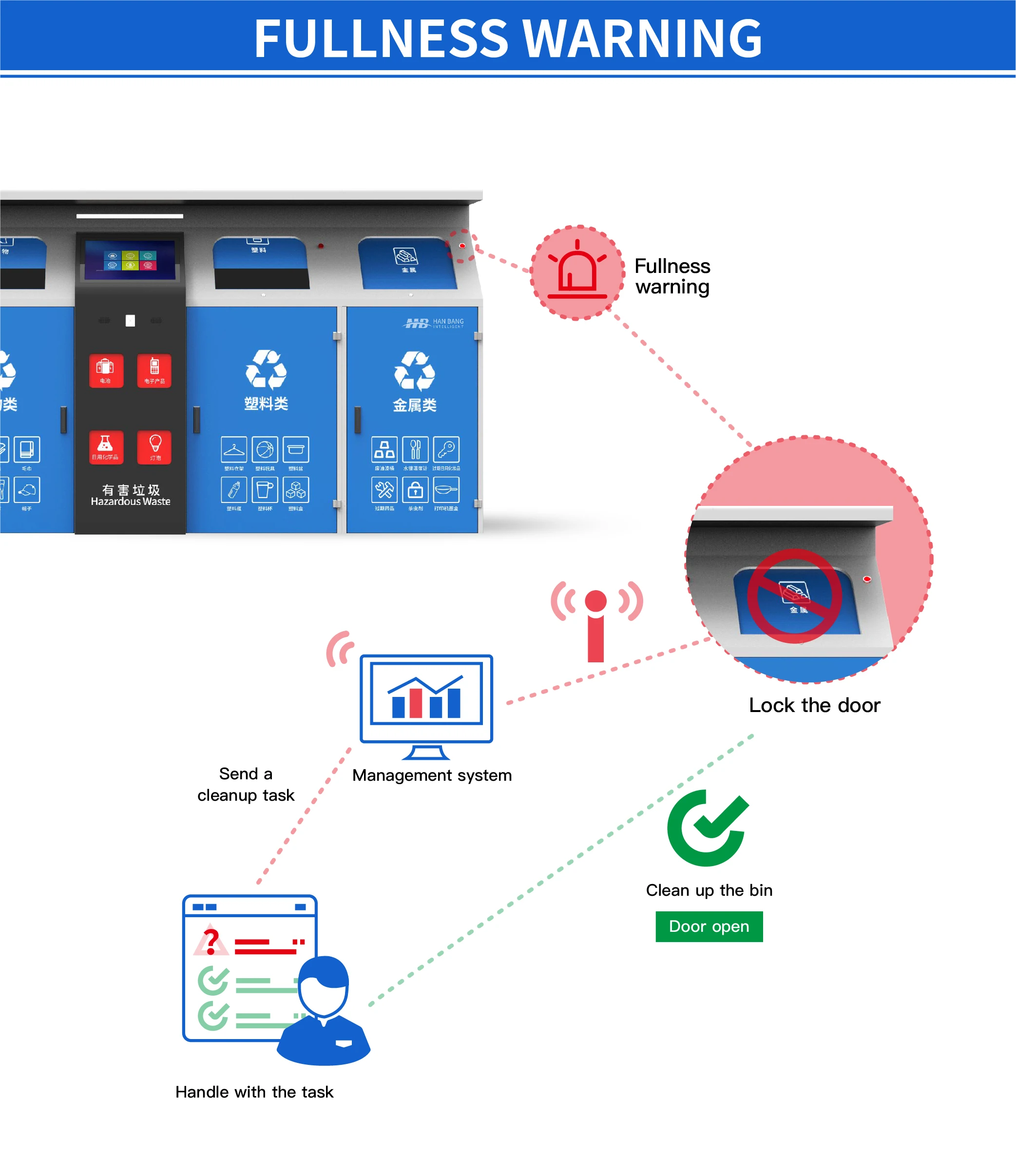 Waterproof IP65 Public Area Full Detection Alarm Recycling Collection Waste Bins Trash Can