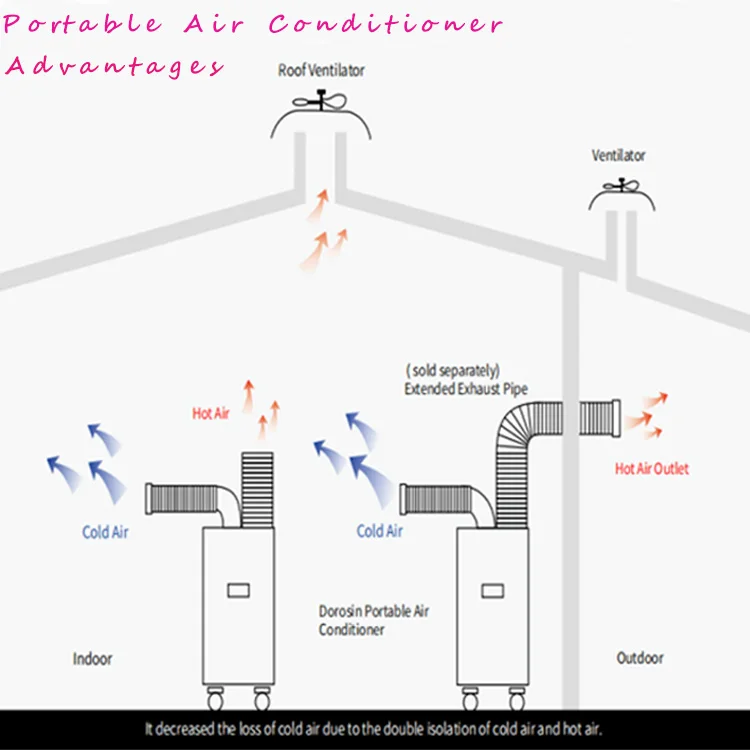 Dorosin DAKC series Compressor type industrial Air spot cooler for Japan and Korea market