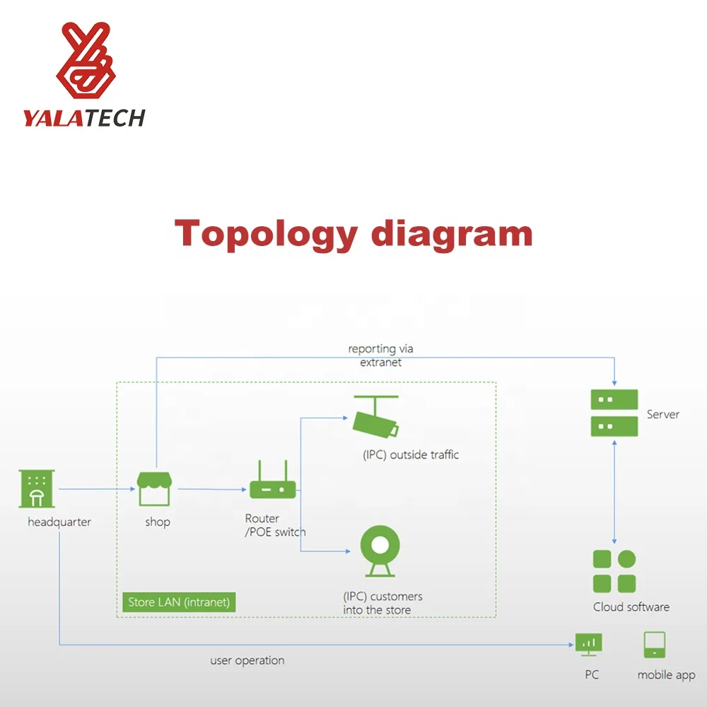 YalaTech monocular passenger flow people counting systems thermal counters and beam counters