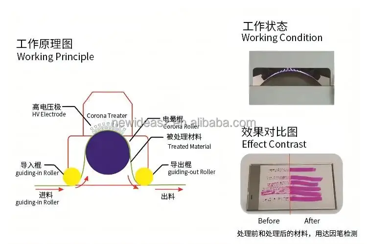 Corona Treating Device For web rolled films