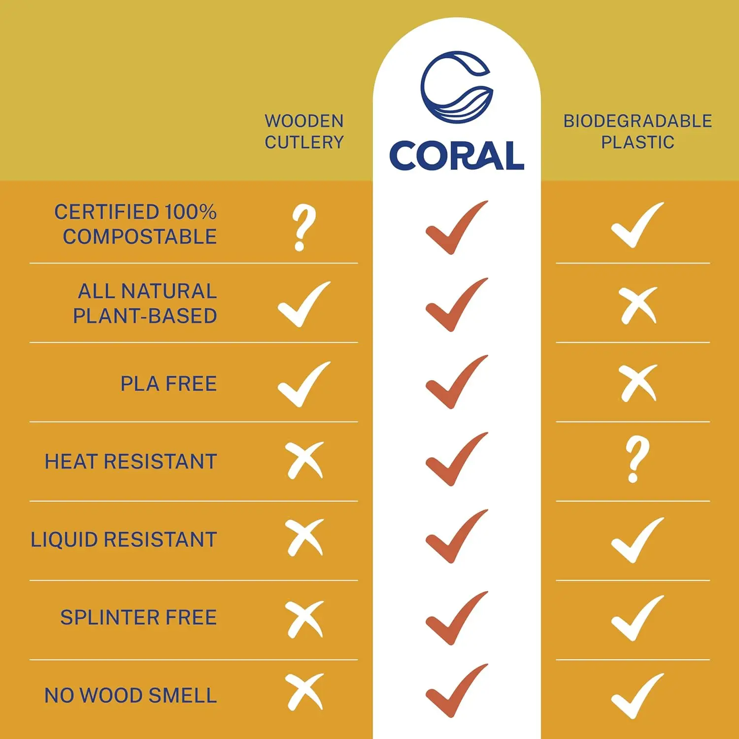 Coral 100% Compostable Heavy Duty Disposable Cutlery 120 No Plastic Spoons 6.5 Inch Break-Resistant Smooth Edges Ocean Friendly