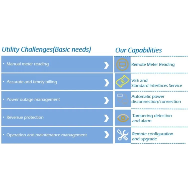
Multi-price smart billing system advanced Metering Infrastructure and Billing solution 