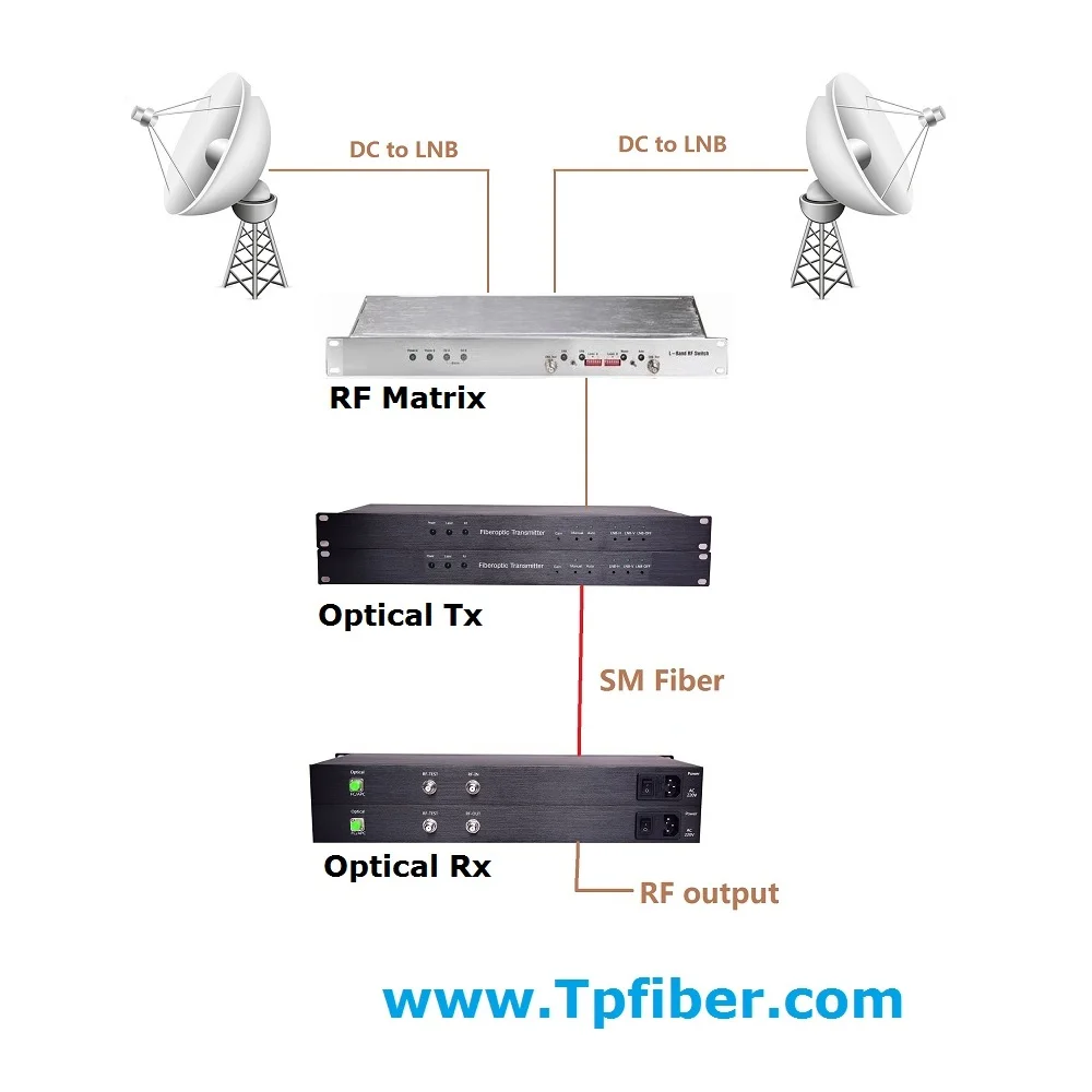Hot Sales C-Band 3.7Ghz-6.425Ghz Satellite to Optical Fiber Receiver for VSAT SATCOM RADAR