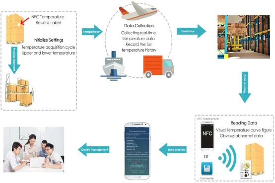 Cold Chain Storage NFC Temperature Humidity Data Logger Mini Reusable Temperature Sensor for Container