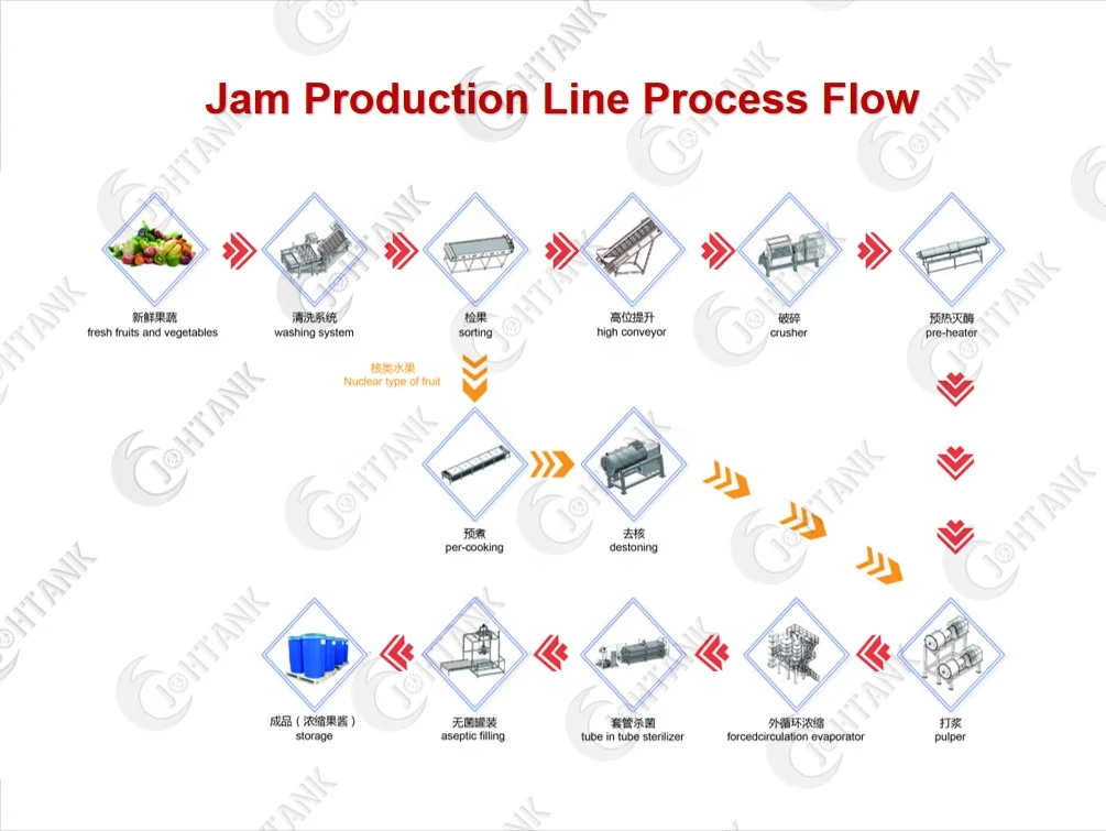 Customized Tomato Paste Production Line for sale