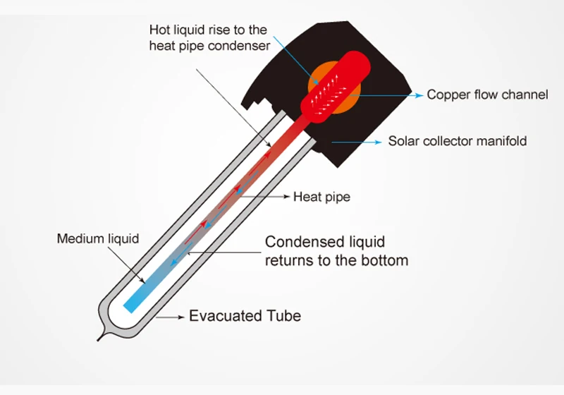 Best price solar hot water heater heat pipe solar vacuum tube