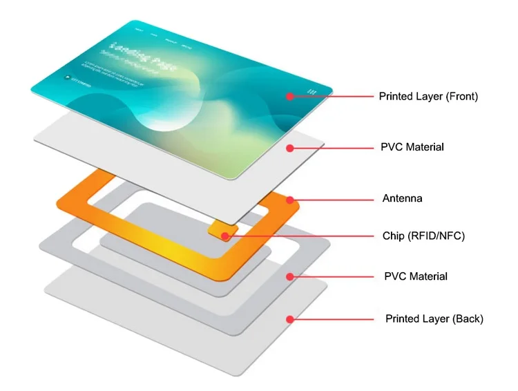 Manufacturer RFID ISO 14443a MIFARE13.56mhz Classic1k NXPs50 S70 PVC Blank Chip Access Control Card