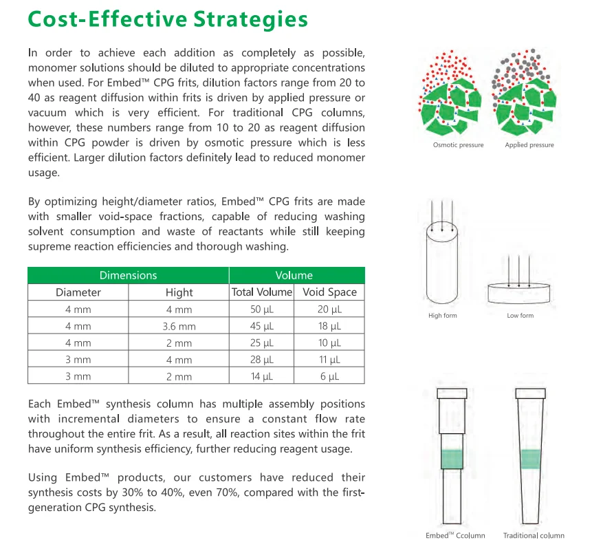 PCR Primers Synthesis Columns Oligo Probes Synthesis Column
