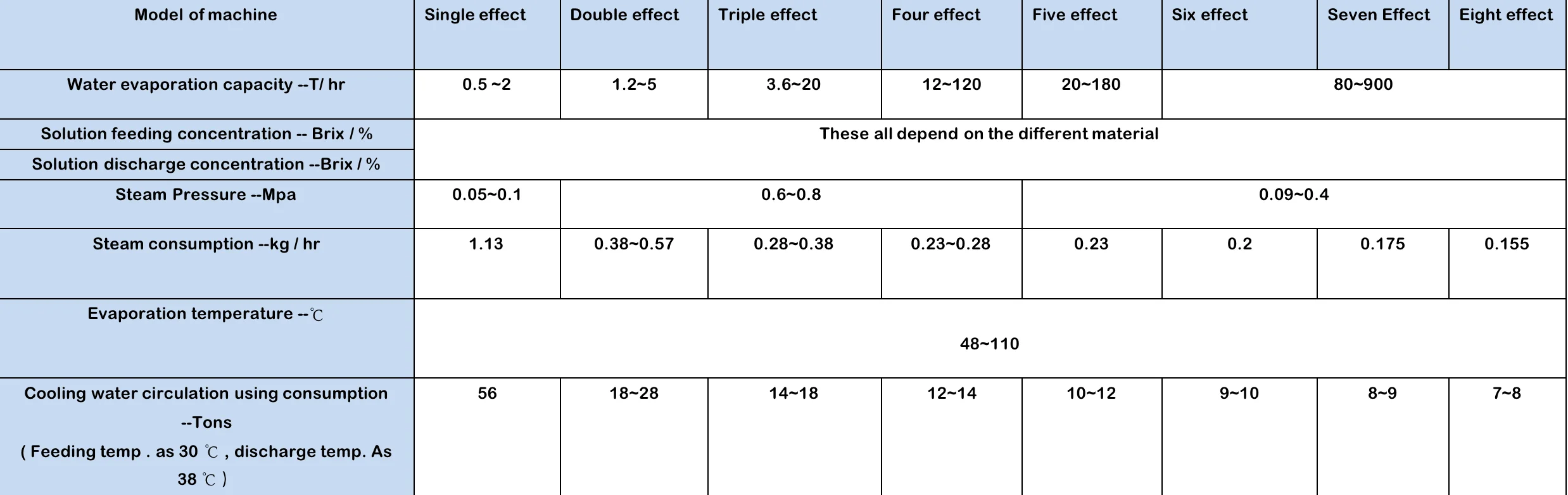 FFE film evaporator falling film solvent evaporator condensed milk