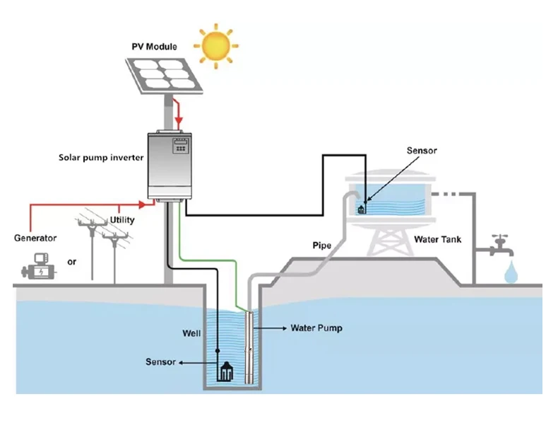 solar submersible well water pump 5 horsepower and solar pond pump set with solar powered pond pump
