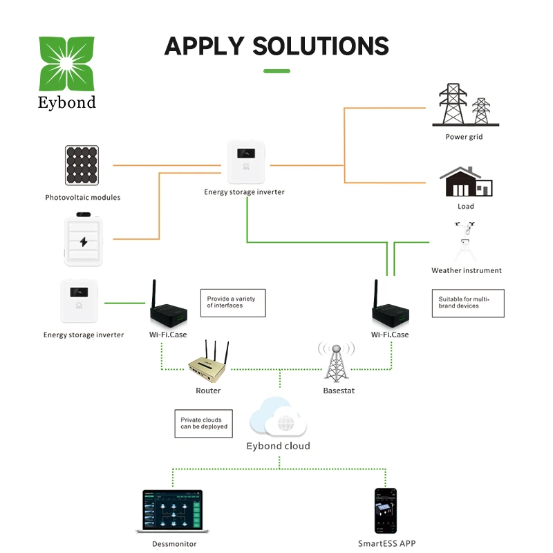 Eybond Wi-Fi+Bluetooth  RS-485 RS-232  USB RJ-45energy data acquisition system brand inverters Datalogger