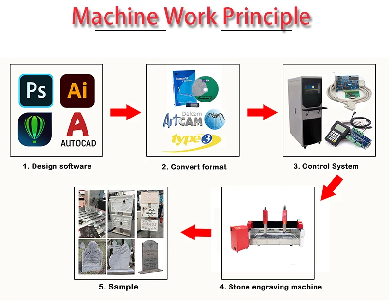 3 axis and 4 axis Tombstone Stone Carving 3d cnc router engraving and cutting machine for granite and marble