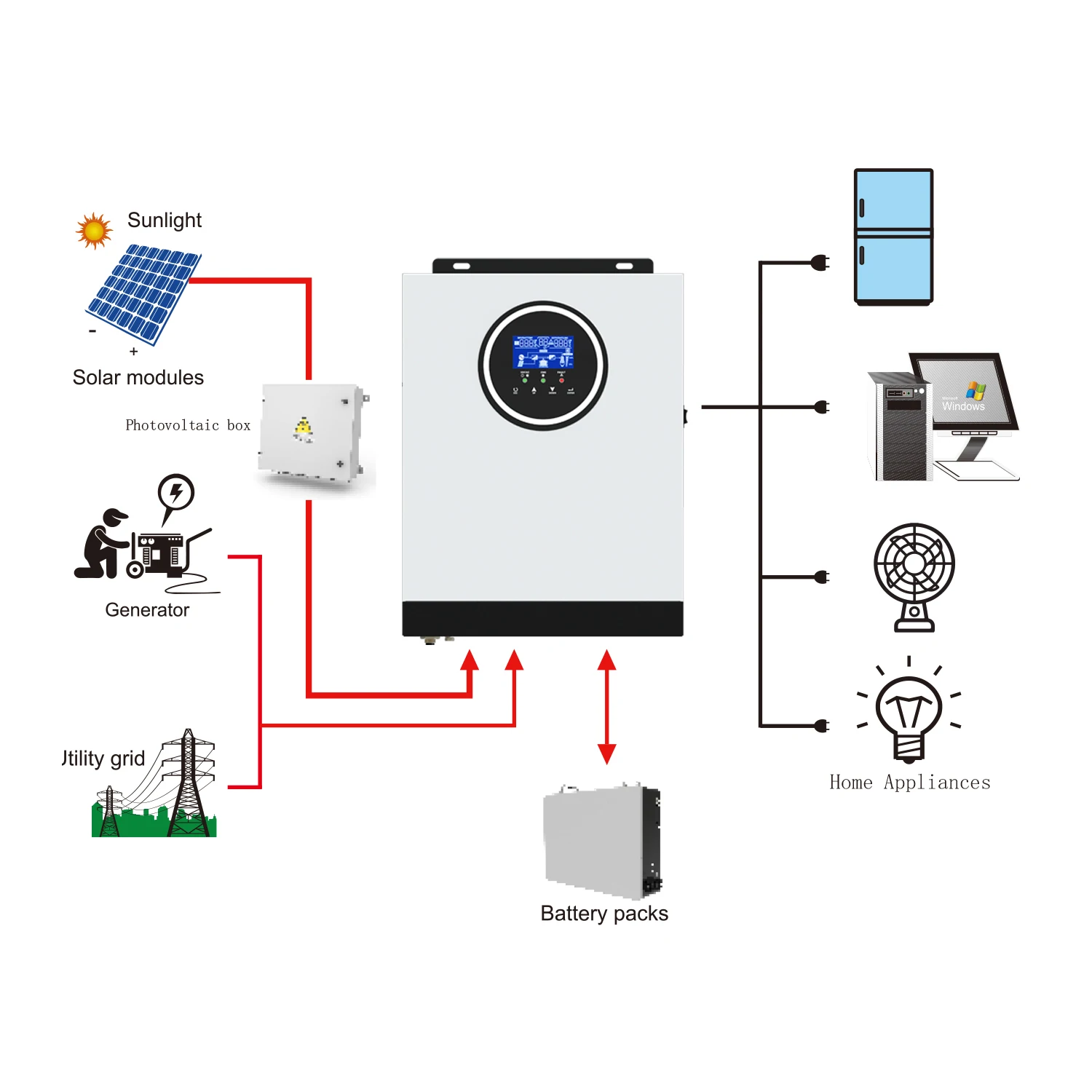 Small Power Hybrid Solar Inverter 3200VA 3000W 24VDC 230VAC 50HZ / 60HZ With inbuild 80A MPPT Controller