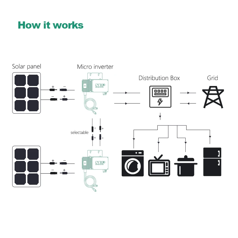 Micro inverter 500W 600W MPPT on grid solar grid tie nep Built in Wi-Fi monitoring solar microinverter