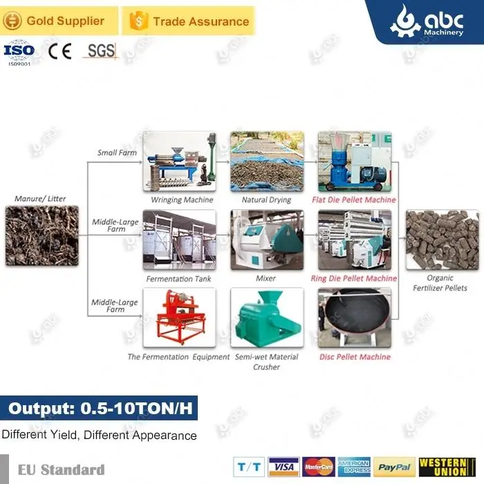 Universal Dung Complete Organic Fertilizer Pellet Machine for Making Compost Pellet Chicken,Poultry,Pig,Horse,Animal Manure