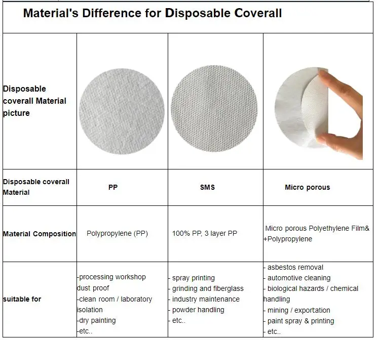 OEM Type 5/6 Coverall ppe Kit Suit Anti-Asbestos Safety Clothing Protective Clothing SMS 50/60Gsm Industrial Work Clothes