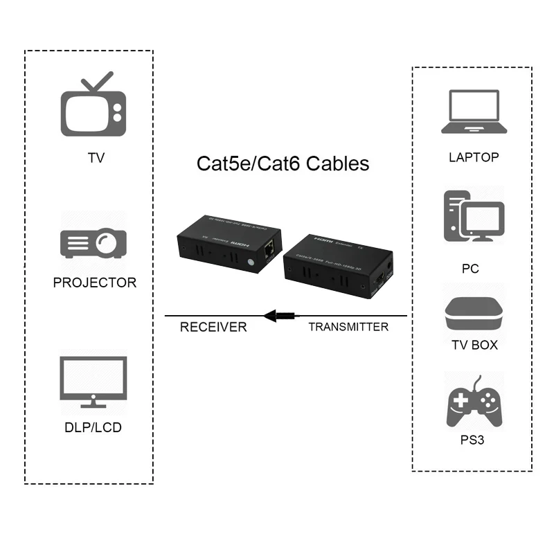 196ft HDTV Extender 60m over single cat5E/6 Extend HDTV Extensor Support HD 1080p 3D With Transmitter and Receiver