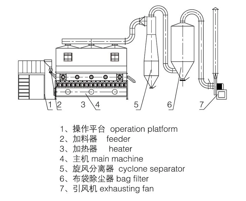 Long Life XF fluid bed dryer pharma