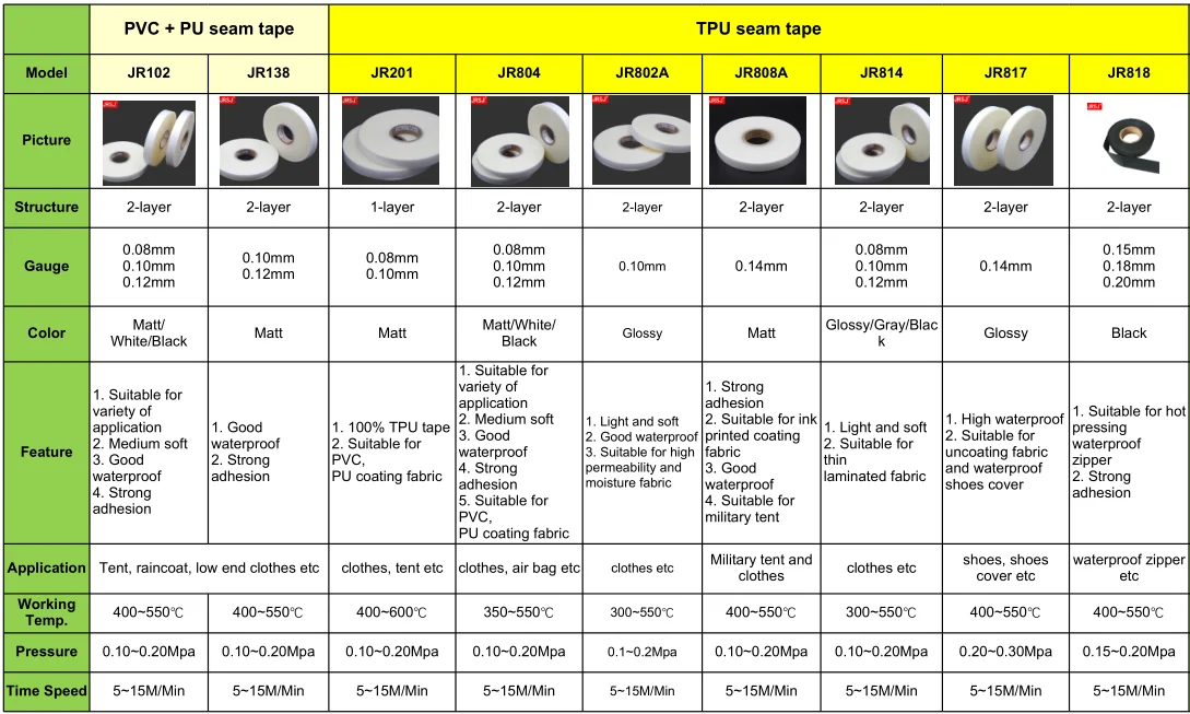 PU TPU seam tape