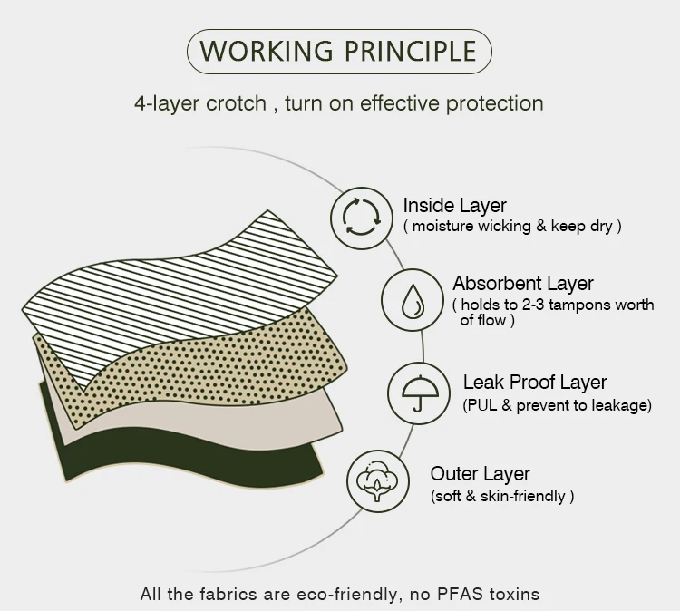 women reusable 4 Layers Period Panty Incontinence panties Postpartum Swimming Menstrual Period Panties Underwear