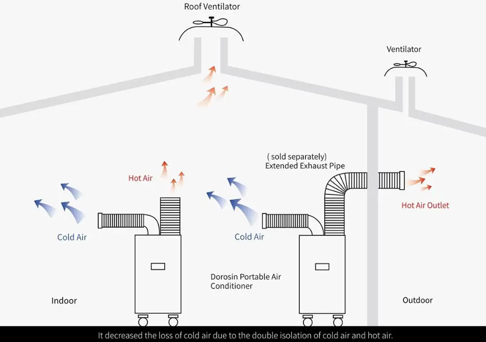  Мини-точечный охладитель Dorosin 9000 btu промышленный кондиционер производитель 2700 Вт для склада мастерской пищевой