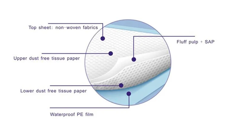 Medical Grade Disposable Nursing Pads Made from Fluff Pulp
