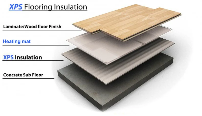 150W/M2 50cm Electric Underfloor Heating Mat Winter Mat with Thermostat for Room Warming