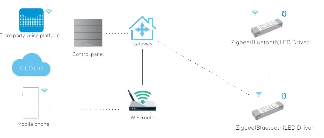 PE-L40ZCA4290 ZigBee NFC постоянный ток Светодиодный драйвер CCT Диммируемый внешний диммер питания 3 0