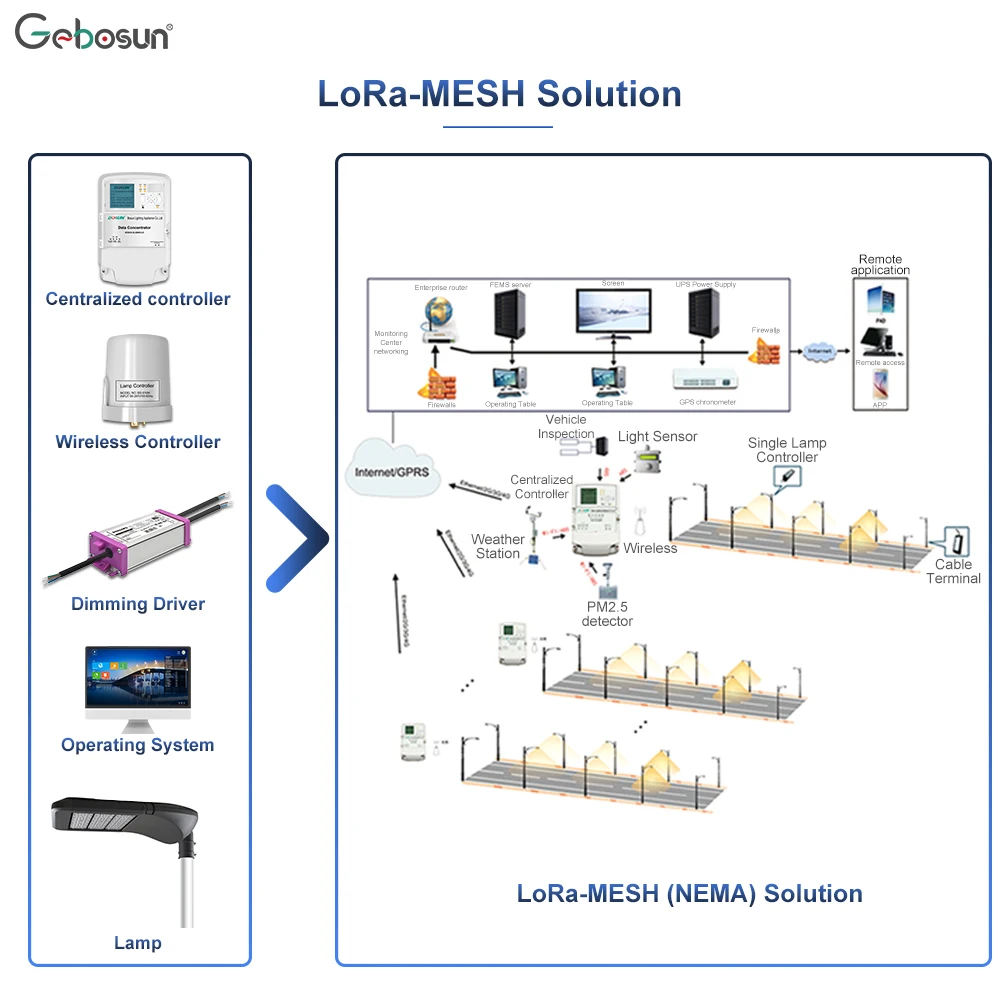 LAP Smart Lighting Street Light Centralized Controller for LoRa-MESH Solution