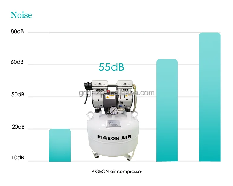 factory  price 120L 2.3HP 2520W 0.5Mpa dental equipment use PN-FB120 mini quiet oil free silent dental air compressor