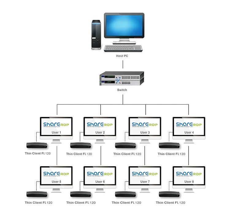 Супер компьютер Sharerdp ARM A53 терминал ПК VDclass гигабитный Ethernet Карманный RDP облачный компьютер Терминал sharer