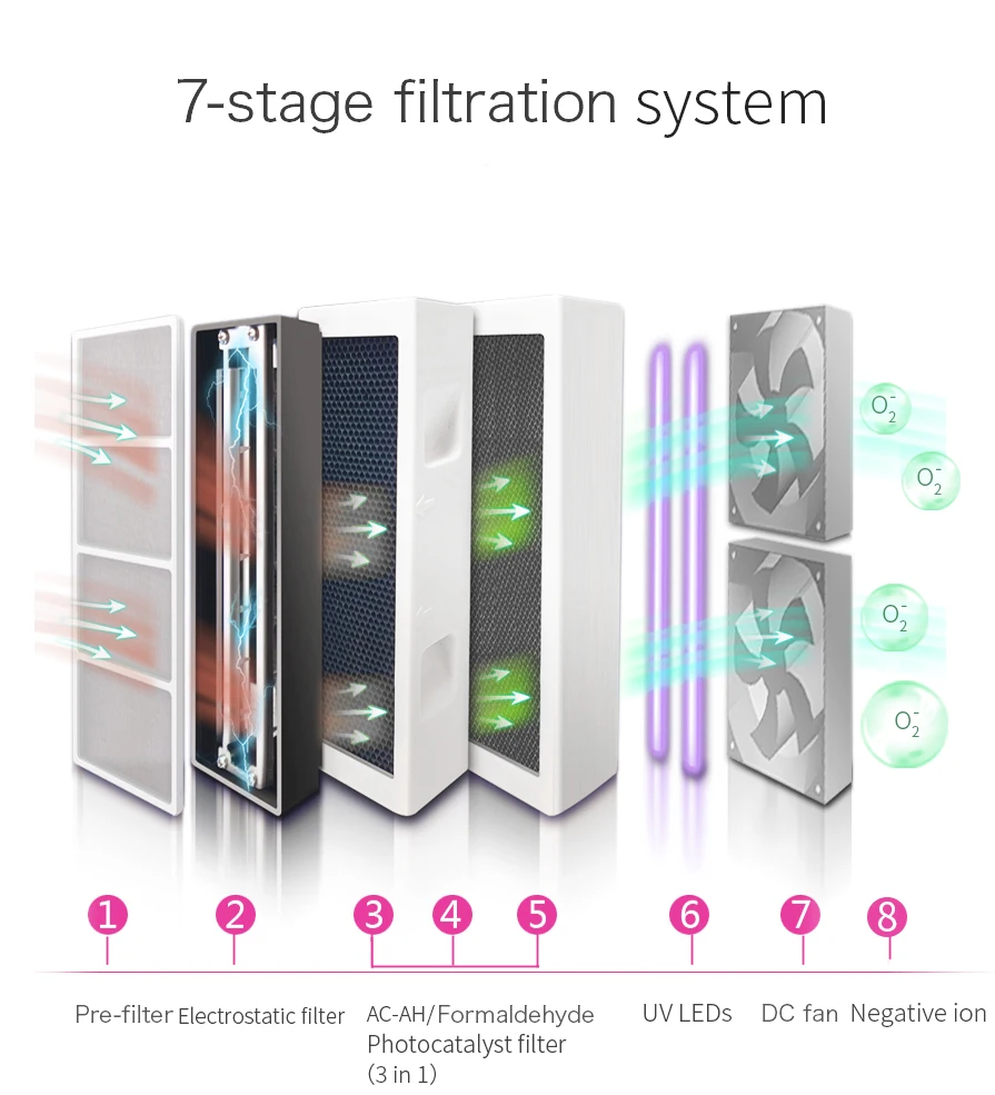 Ionizer 7 Stage ESP Filter UV LEDs PCO Car Air purifier Portable Air Freshener Remove Bad Odors