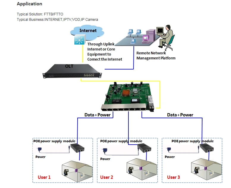  OEM ODM 10/100 Мбит/с 8 портов FTTX FTTB оптоволоконная сеть обратный PoE EPON ONU GEPON ONT