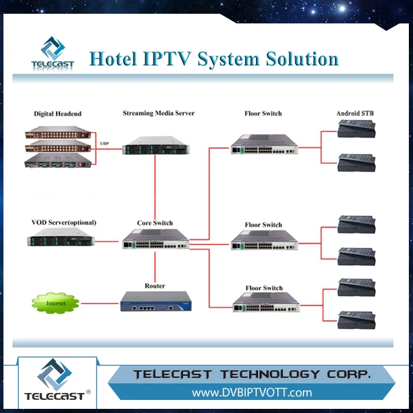 Высокоинтегрированный и гибкое решение множество функций IPTV отеля VOD Systrem