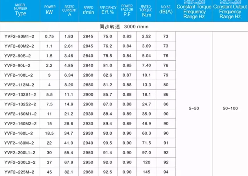 YVF2 132S1-2 5.5KW series 2900rp china good quality  top brand of china three phase industrial asynchronous electric motor