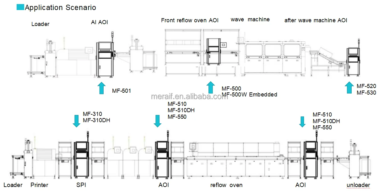 Meraif MF-310DH SMT SPI Machine Solder Paste Inspection Process online 3D SPI for pcb assembly line
