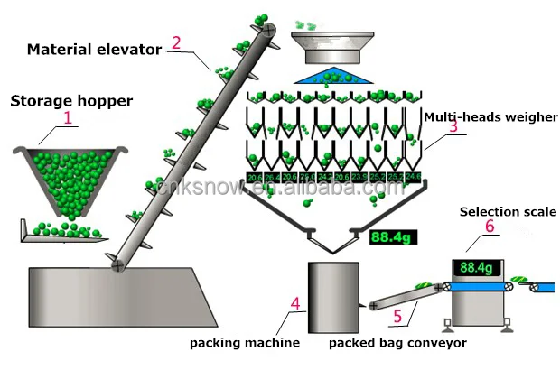 high accuracy automatic 10 heads snack packing machine for granule material bag packing
