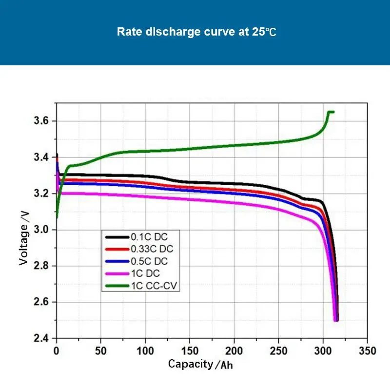 Large Capacity LF304 Lithium Lifepo4 Batteries For Solar Energy Lithium Cell Battery