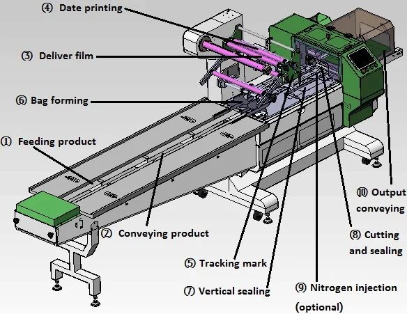 Horizontal Automatic Hamburger Bread Pillow Wrapping Packaging Machine Originated Full Servo Flow Food Packing Machine for Bread